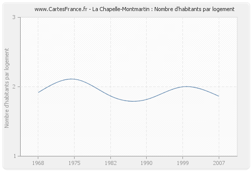 La Chapelle-Montmartin : Nombre d'habitants par logement